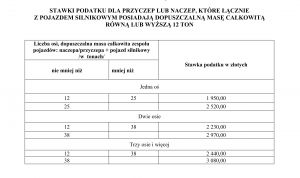 stawki podatku od środków transportowych