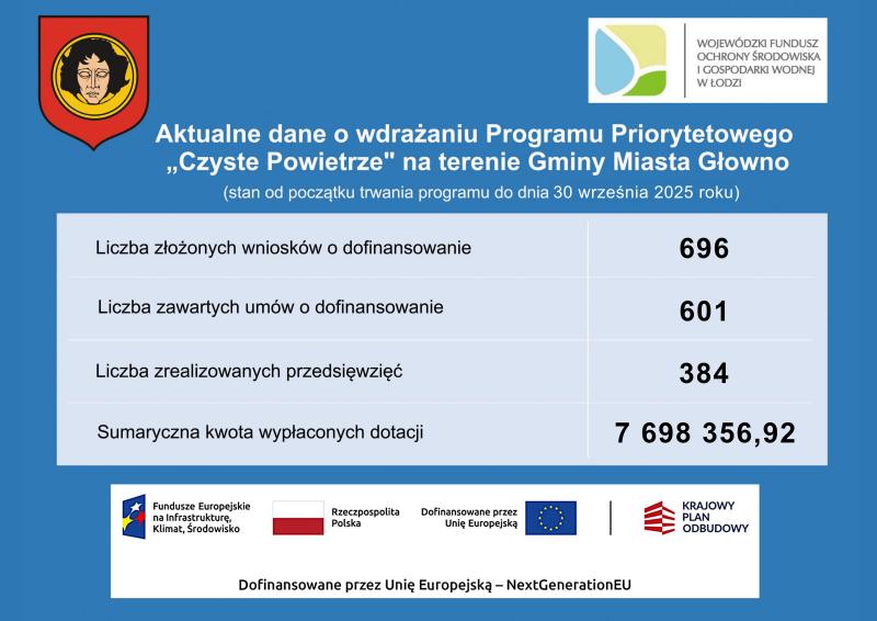 Czyste Powietrze na terenie Gminy Miasta Głowno stan na 30.09.2025 r.