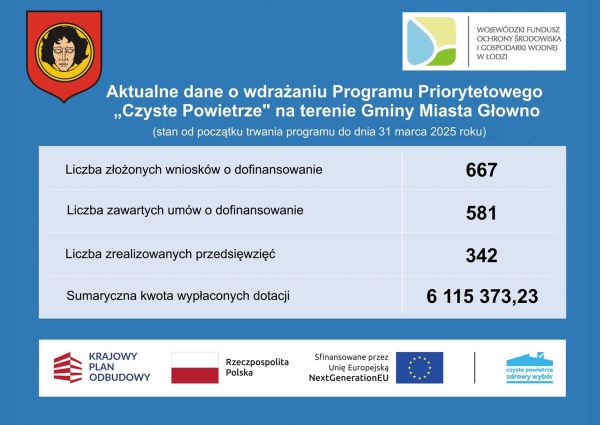 Czyste Powietrze na terenie Gminy Miasta Głowno stan na 31.03.2025 r.