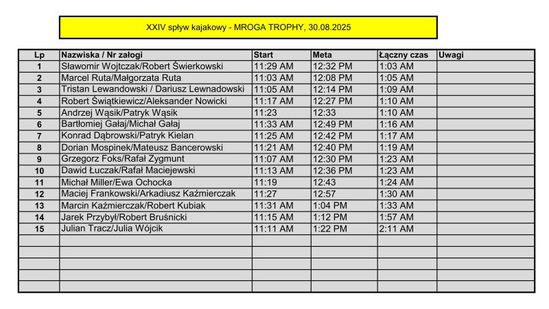 wyniki spływu Mroga Trophy 2025