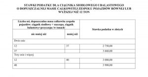 tabela stawek podatku od środków transportowych
