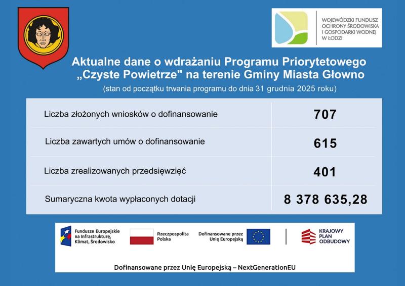Czyste Powietrze stan na 31.12.2025